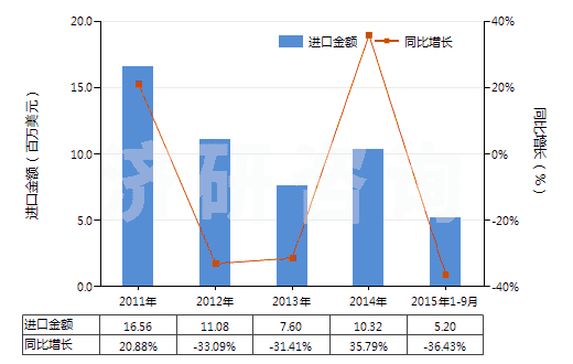 2011-2015年9月中國膠態(tài)貴金屬(HS28431000)進口總額及增速統(tǒng)計